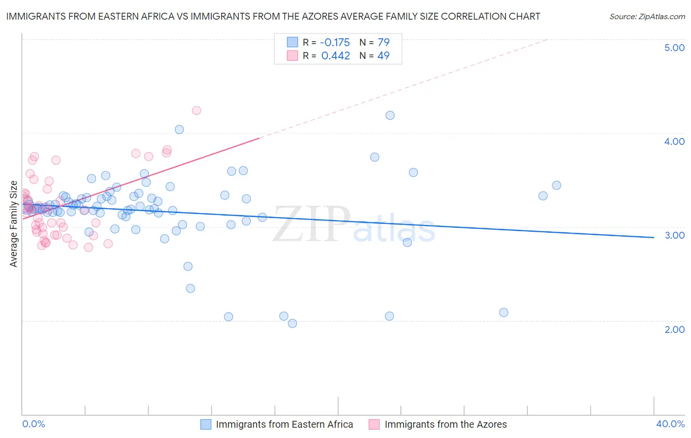 Immigrants from Eastern Africa vs Immigrants from the Azores Average Family Size