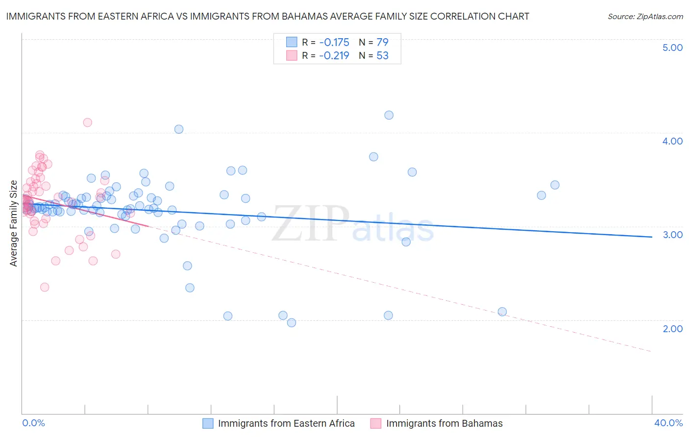 Immigrants from Eastern Africa vs Immigrants from Bahamas Average Family Size