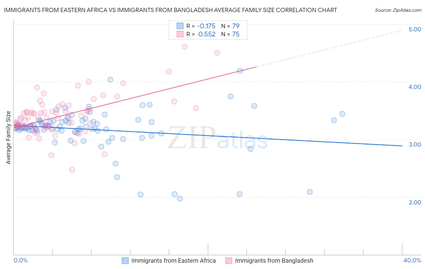 Immigrants from Eastern Africa vs Immigrants from Bangladesh Average Family Size