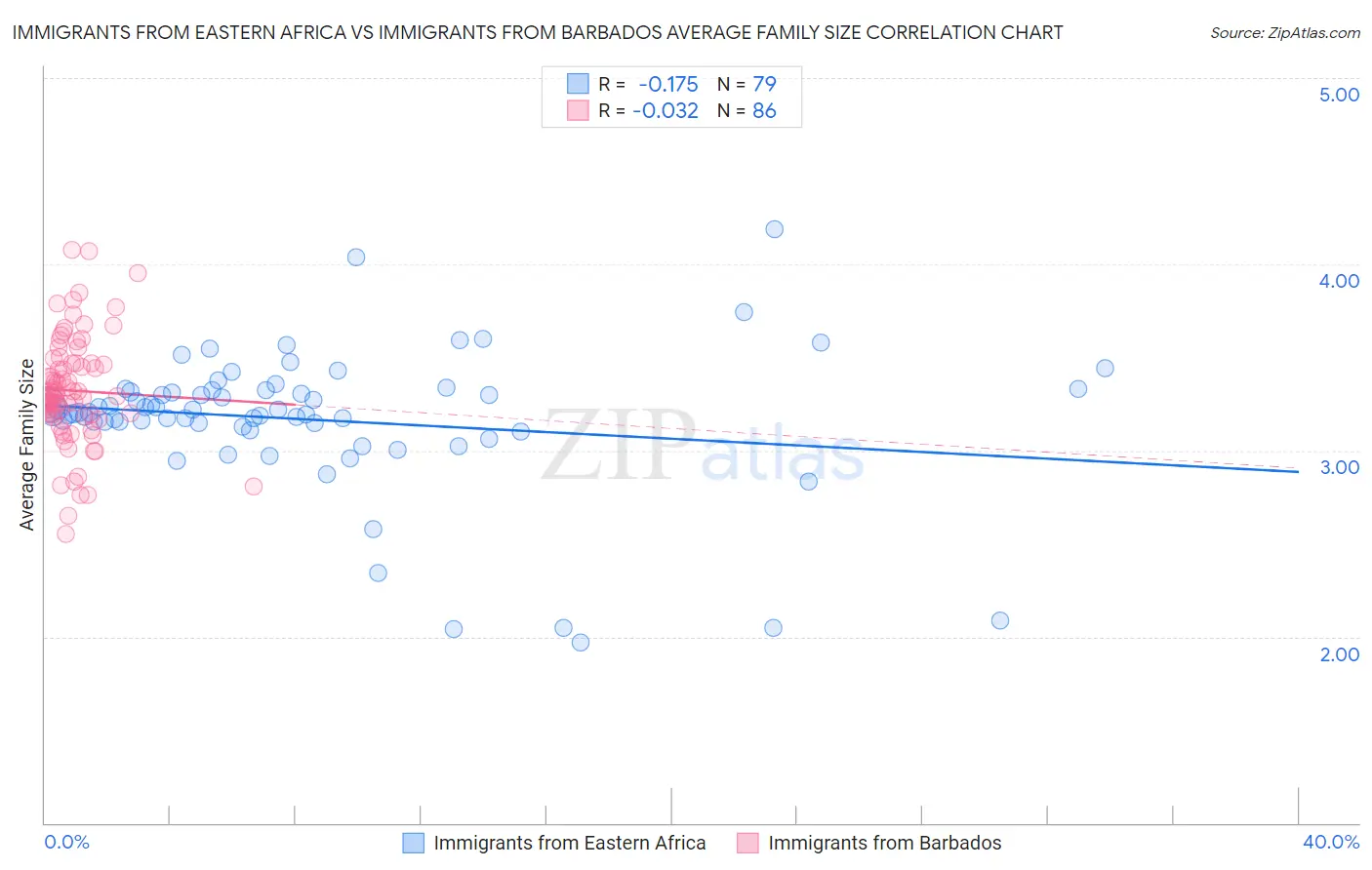Immigrants from Eastern Africa vs Immigrants from Barbados Average Family Size