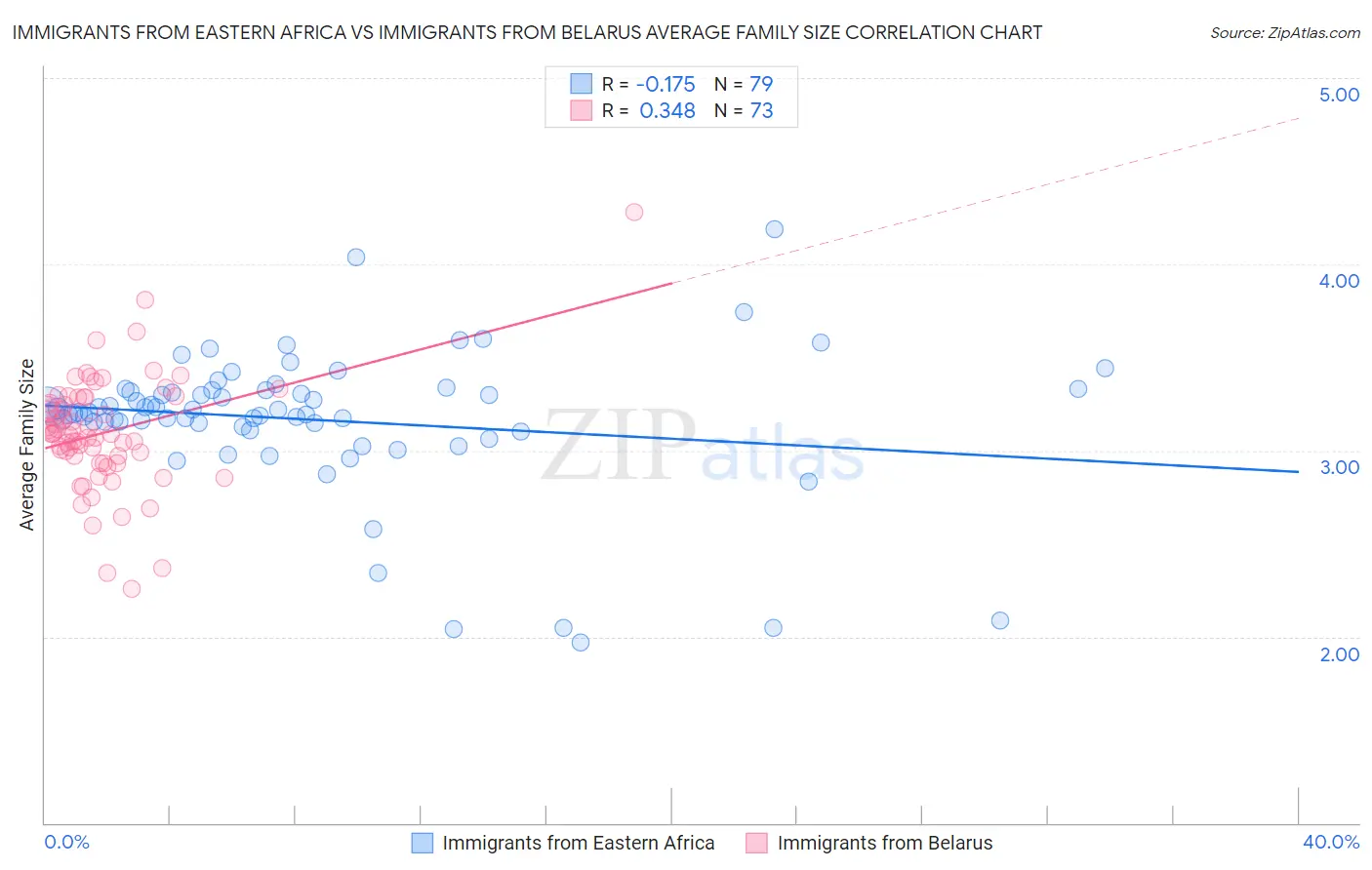 Immigrants from Eastern Africa vs Immigrants from Belarus Average Family Size