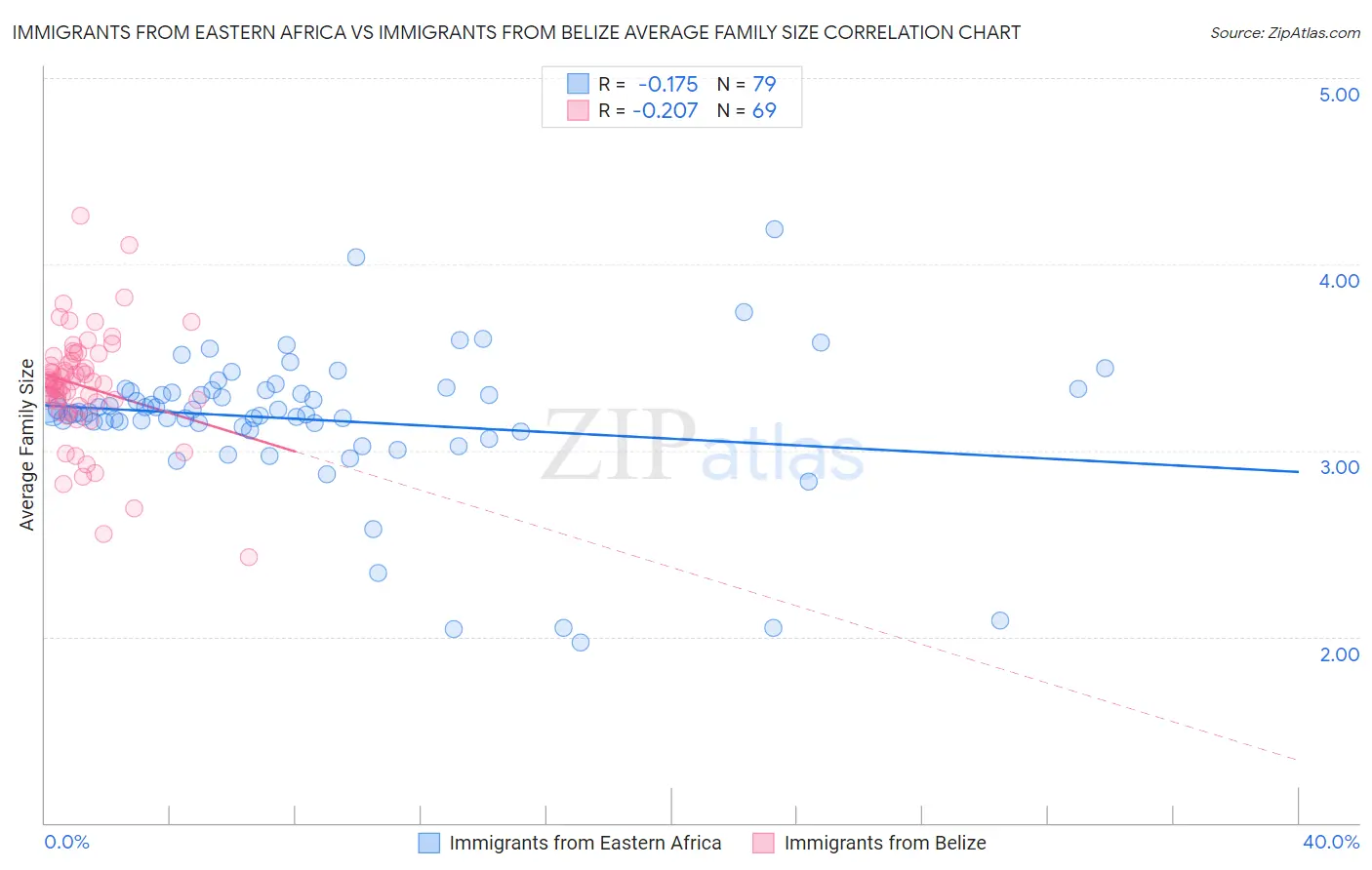 Immigrants from Eastern Africa vs Immigrants from Belize Average Family Size