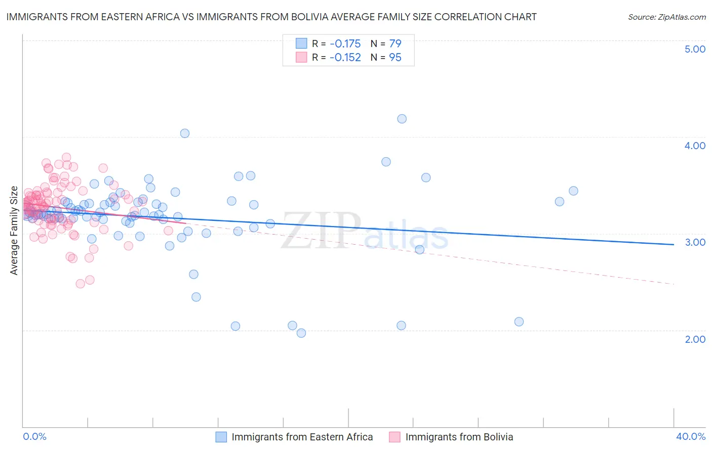 Immigrants from Eastern Africa vs Immigrants from Bolivia Average Family Size