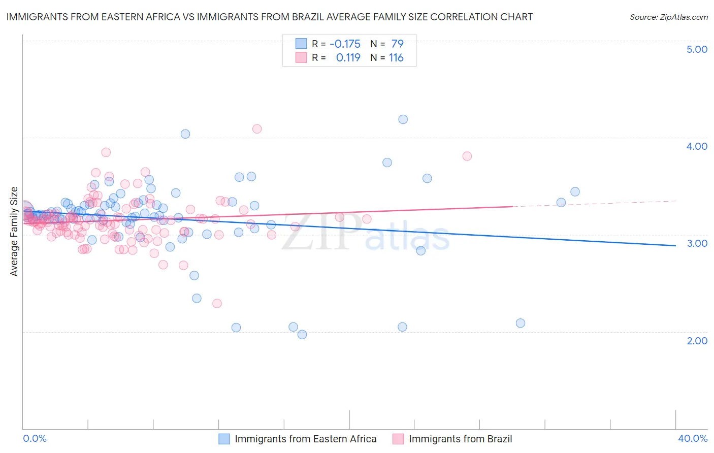 Immigrants from Eastern Africa vs Immigrants from Brazil Average Family Size