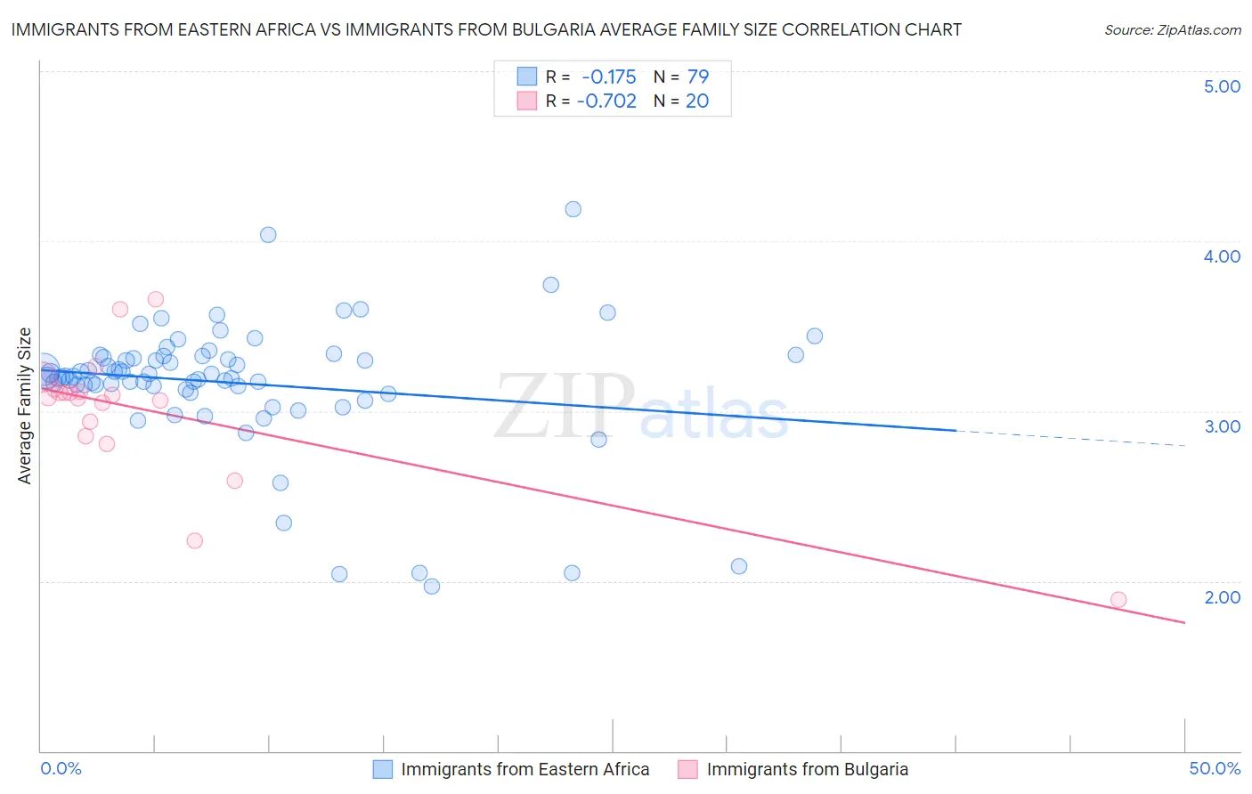 Immigrants from Eastern Africa vs Immigrants from Bulgaria Average Family Size