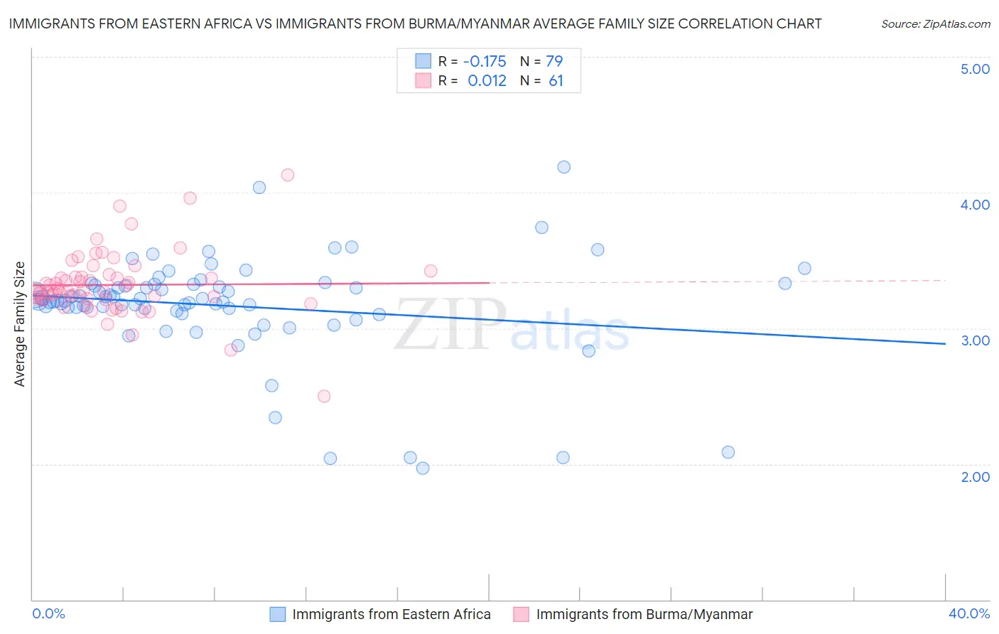 Immigrants from Eastern Africa vs Immigrants from Burma/Myanmar Average Family Size