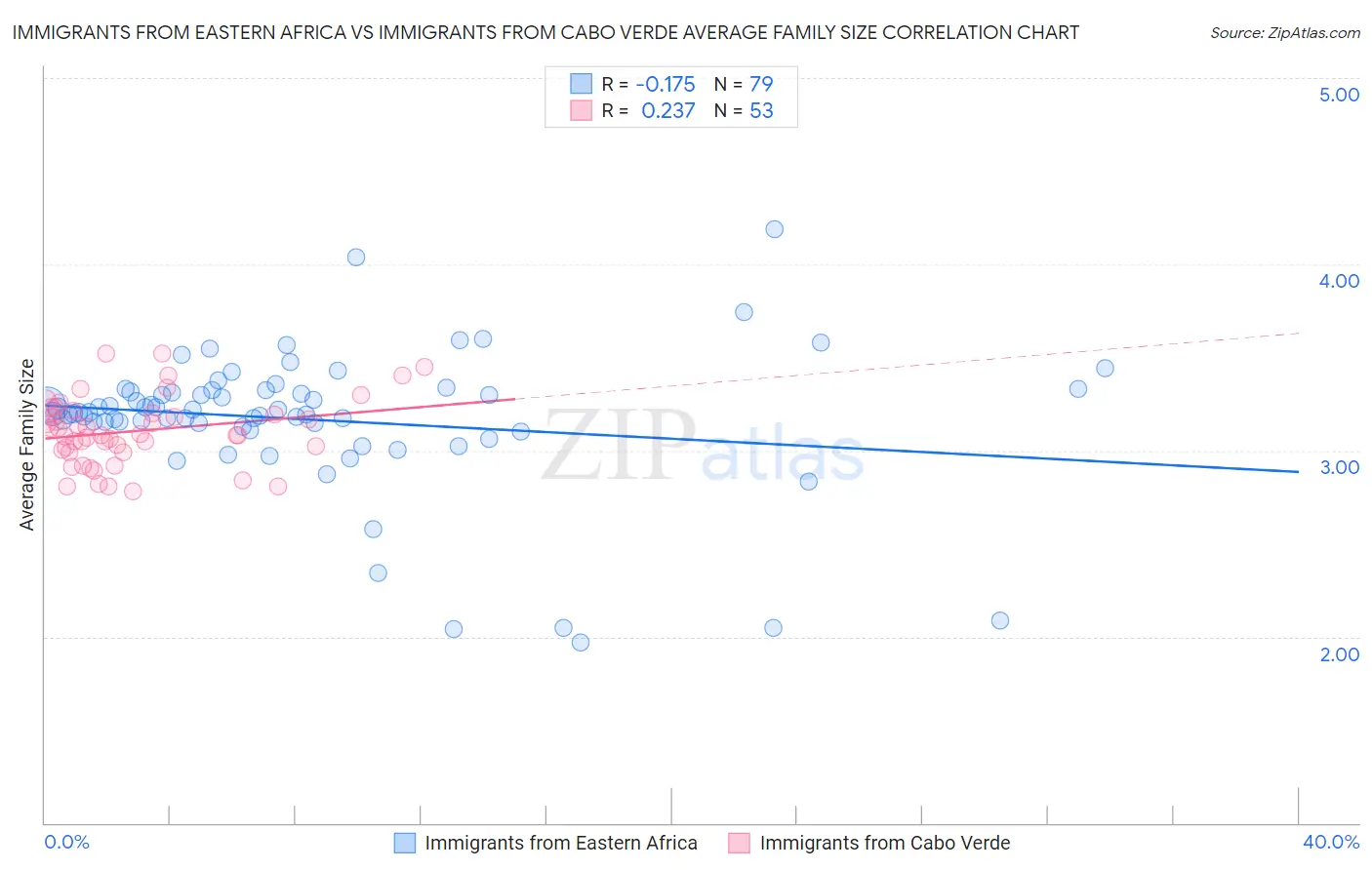 Immigrants from Eastern Africa vs Immigrants from Cabo Verde Average Family Size