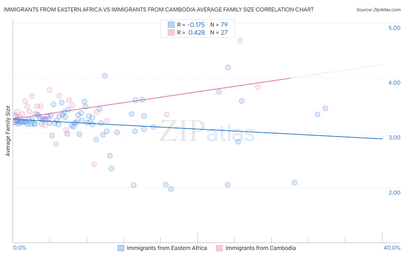 Immigrants from Eastern Africa vs Immigrants from Cambodia Average Family Size