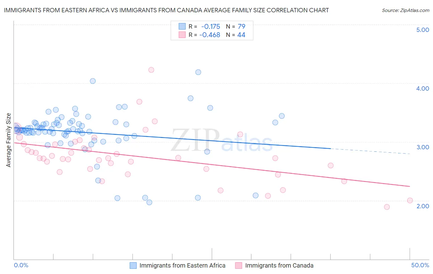 Immigrants from Eastern Africa vs Immigrants from Canada Average Family Size