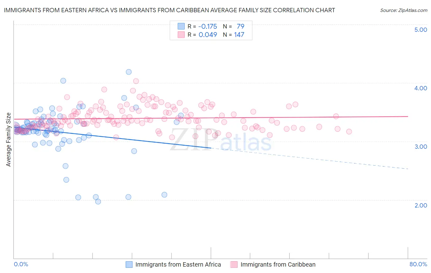 Immigrants from Eastern Africa vs Immigrants from Caribbean Average Family Size