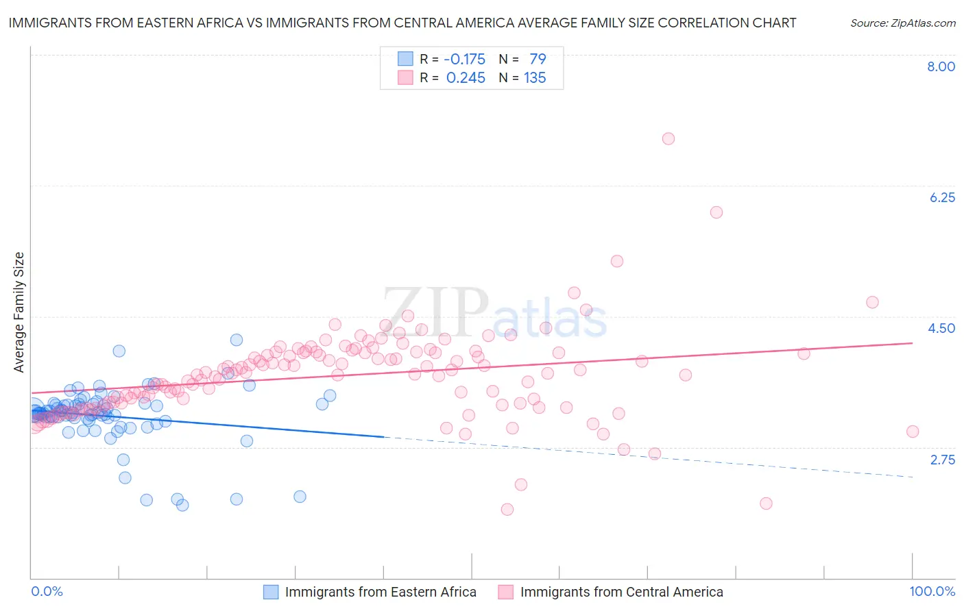 Immigrants from Eastern Africa vs Immigrants from Central America Average Family Size