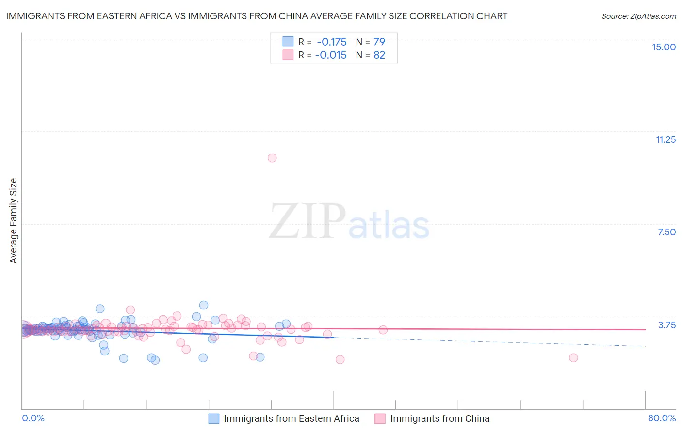 Immigrants from Eastern Africa vs Immigrants from China Average Family Size