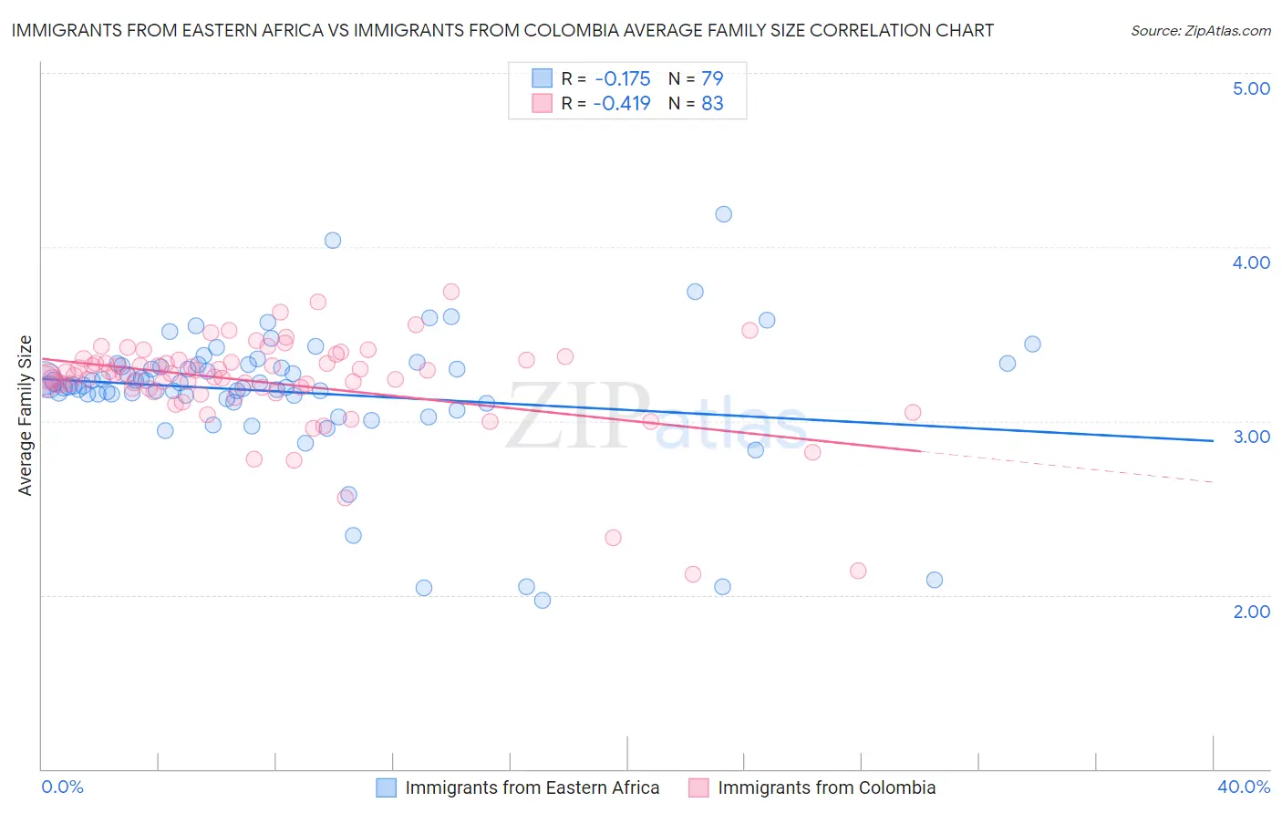 Immigrants from Eastern Africa vs Immigrants from Colombia Average Family Size