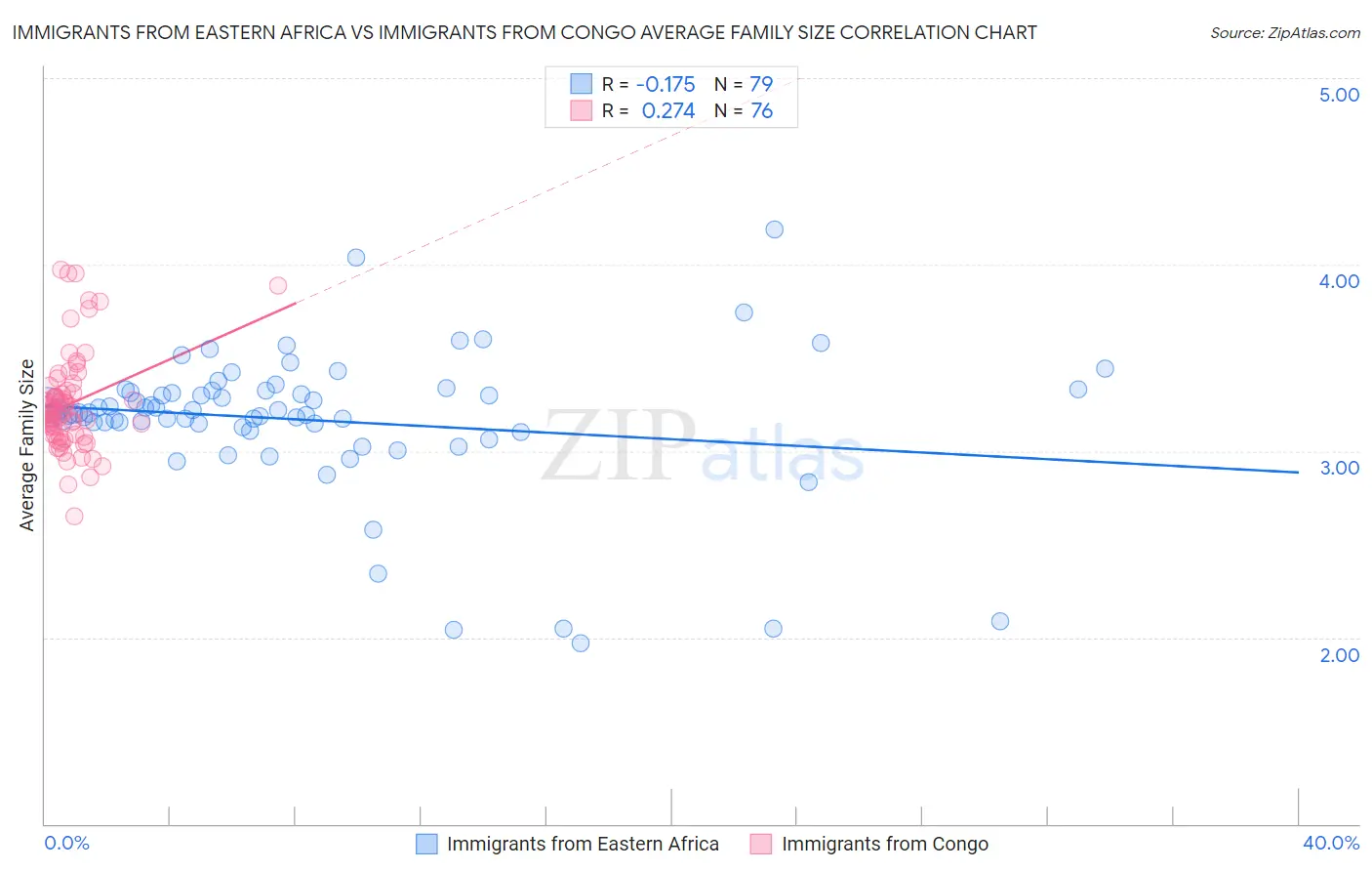 Immigrants from Eastern Africa vs Immigrants from Congo Average Family Size