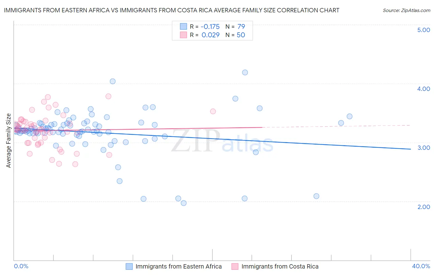 Immigrants from Eastern Africa vs Immigrants from Costa Rica Average Family Size
