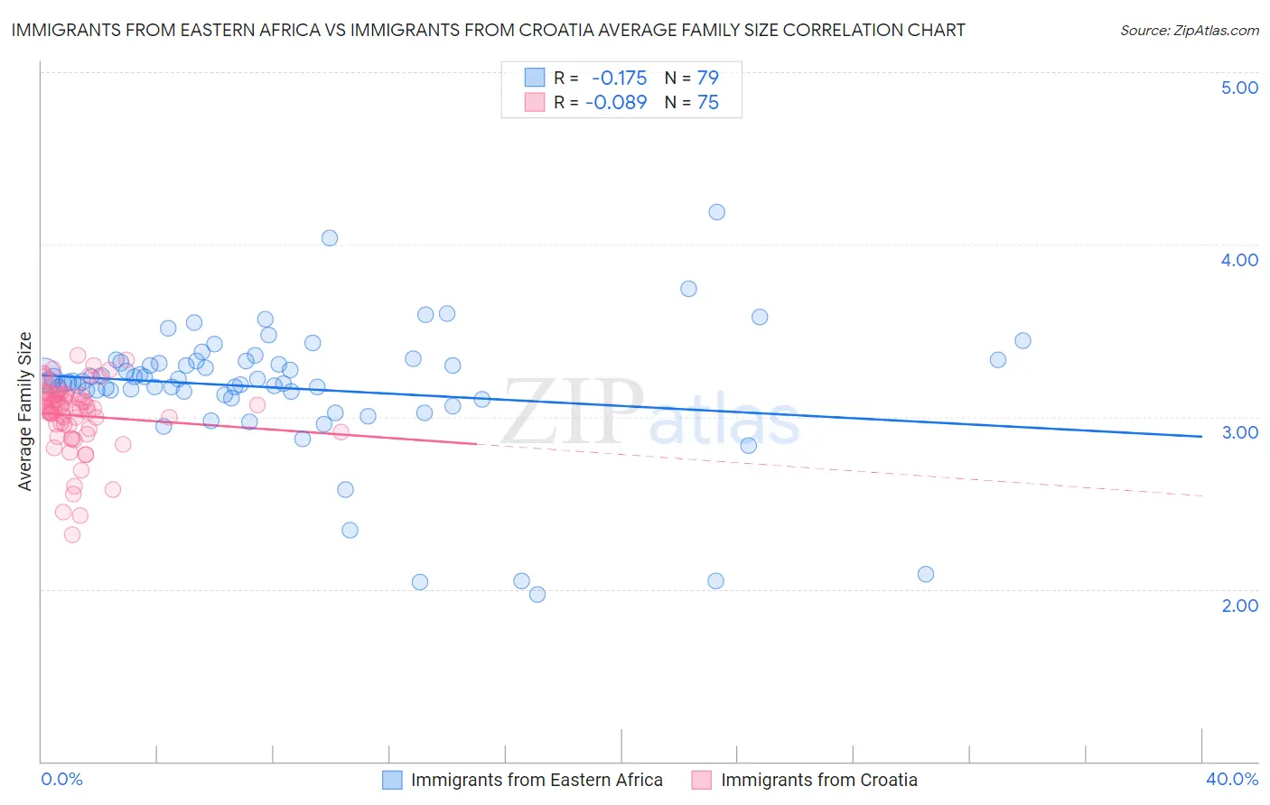 Immigrants from Eastern Africa vs Immigrants from Croatia Average Family Size
