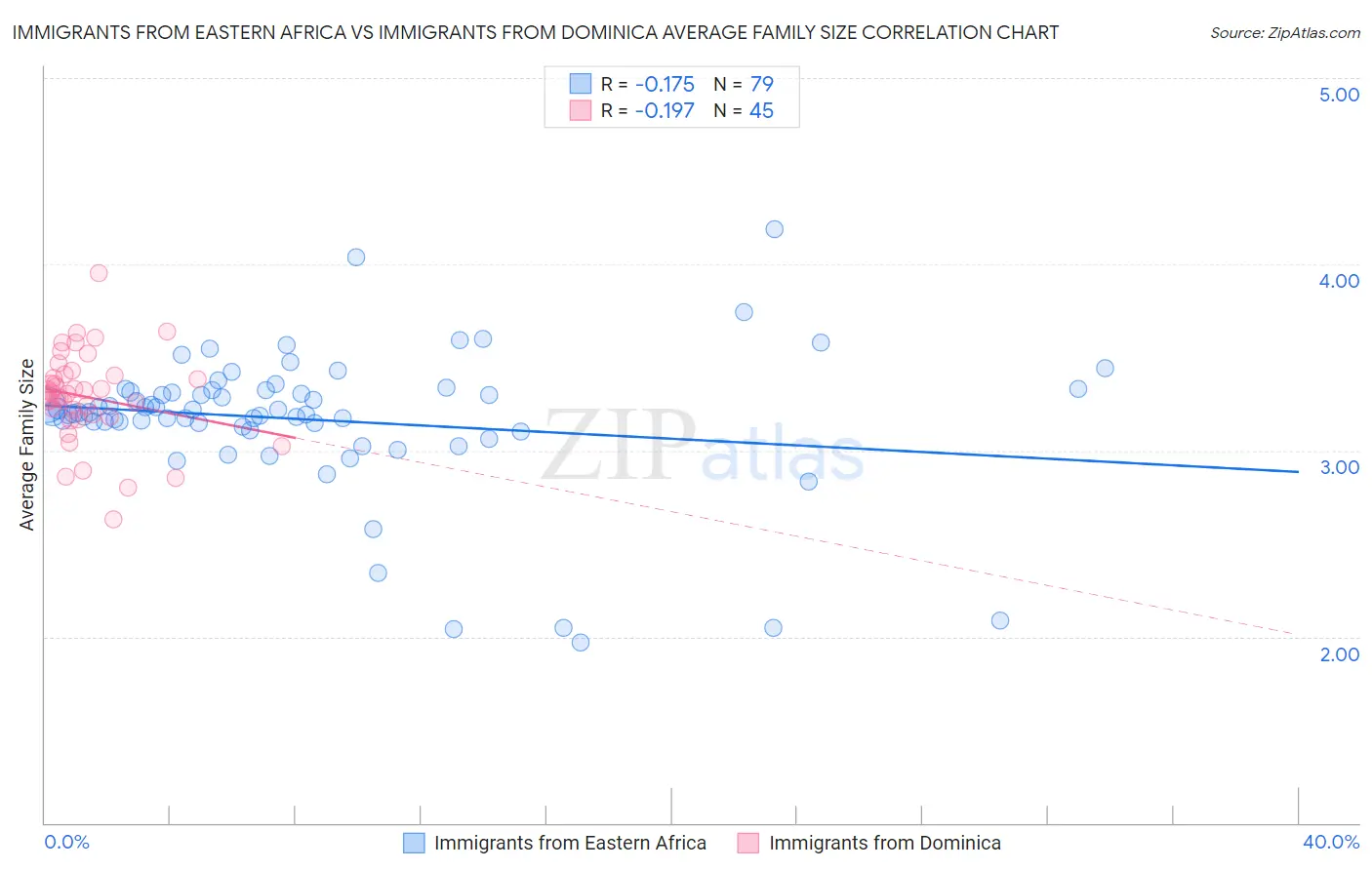 Immigrants from Eastern Africa vs Immigrants from Dominica Average Family Size