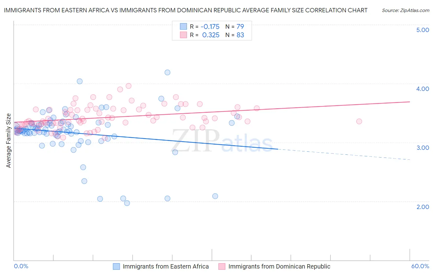 Immigrants from Eastern Africa vs Immigrants from Dominican Republic Average Family Size
