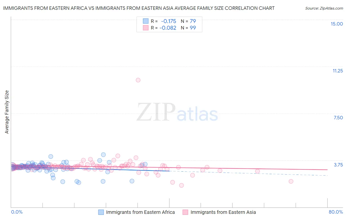 Immigrants from Eastern Africa vs Immigrants from Eastern Asia Average Family Size