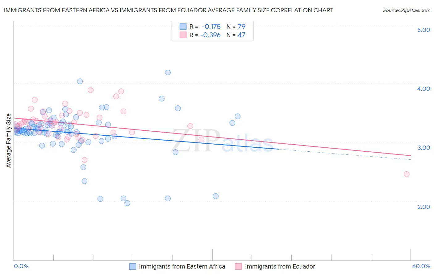 Immigrants from Eastern Africa vs Immigrants from Ecuador Average Family Size