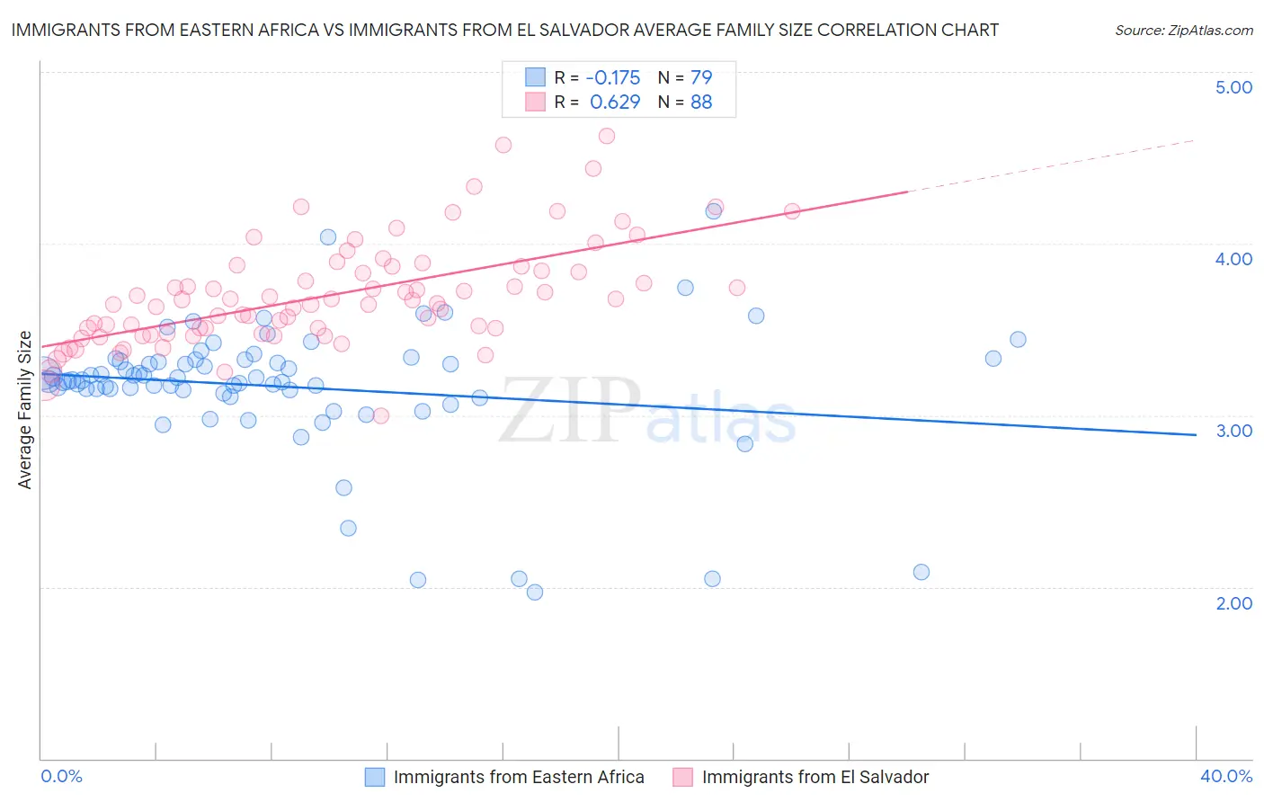 Immigrants from Eastern Africa vs Immigrants from El Salvador Average Family Size