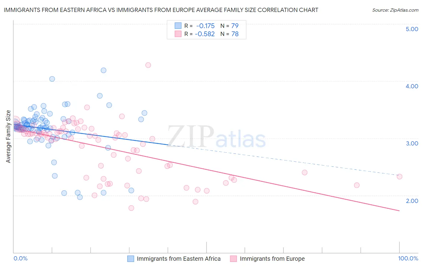Immigrants from Eastern Africa vs Immigrants from Europe Average Family Size