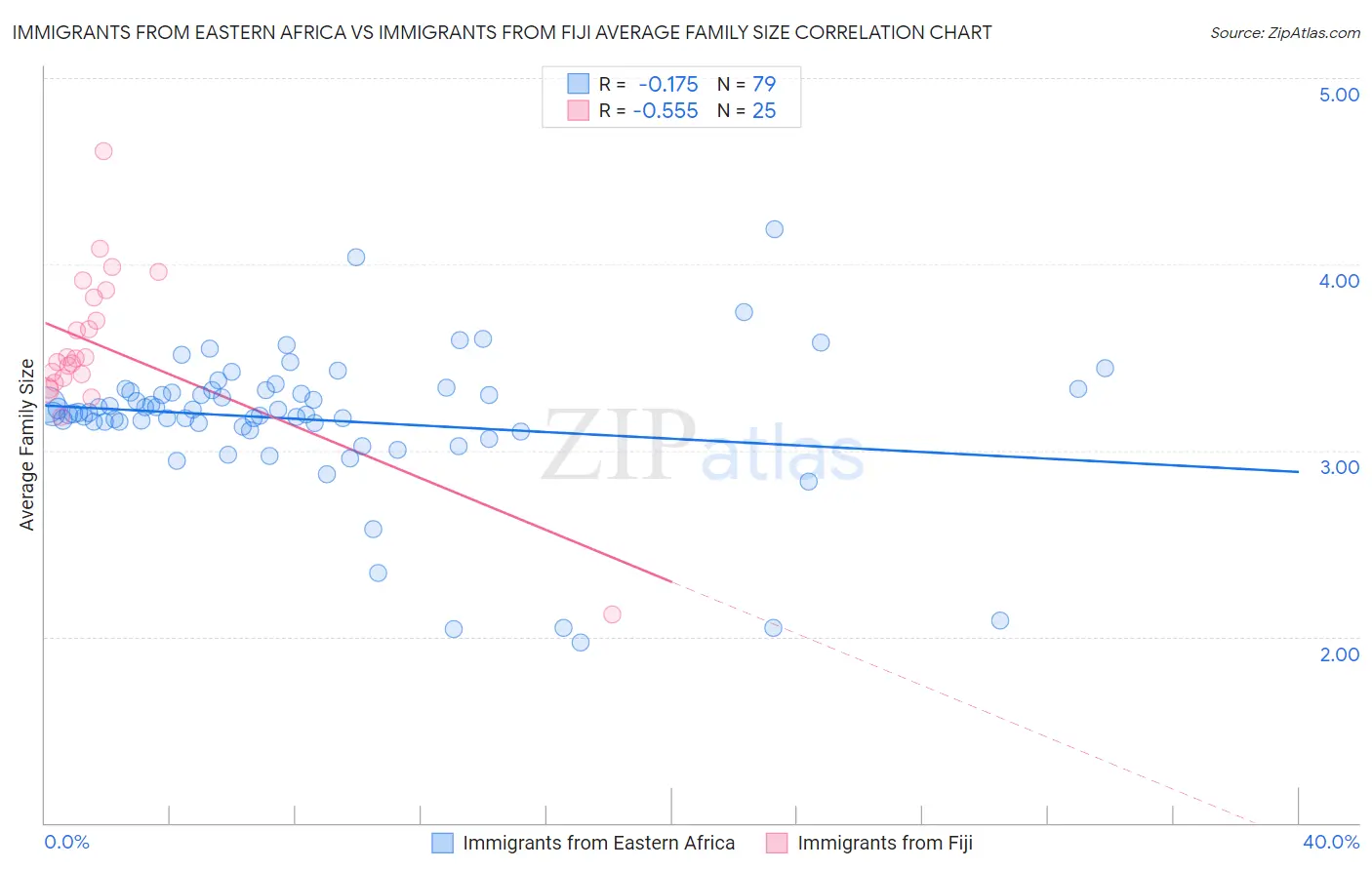 Immigrants from Eastern Africa vs Immigrants from Fiji Average Family Size