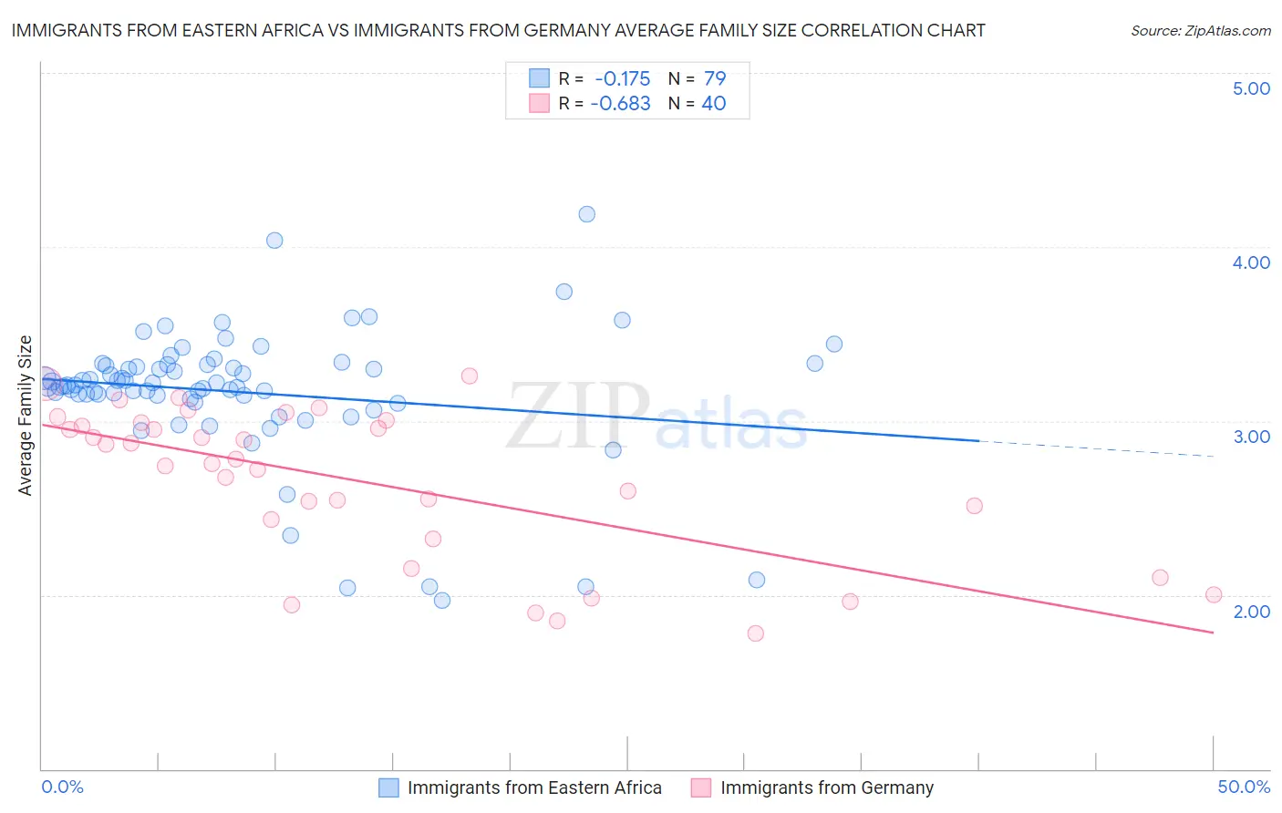 Immigrants from Eastern Africa vs Immigrants from Germany Average Family Size