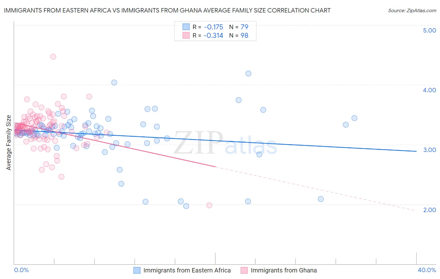 Immigrants from Eastern Africa vs Immigrants from Ghana Average Family Size