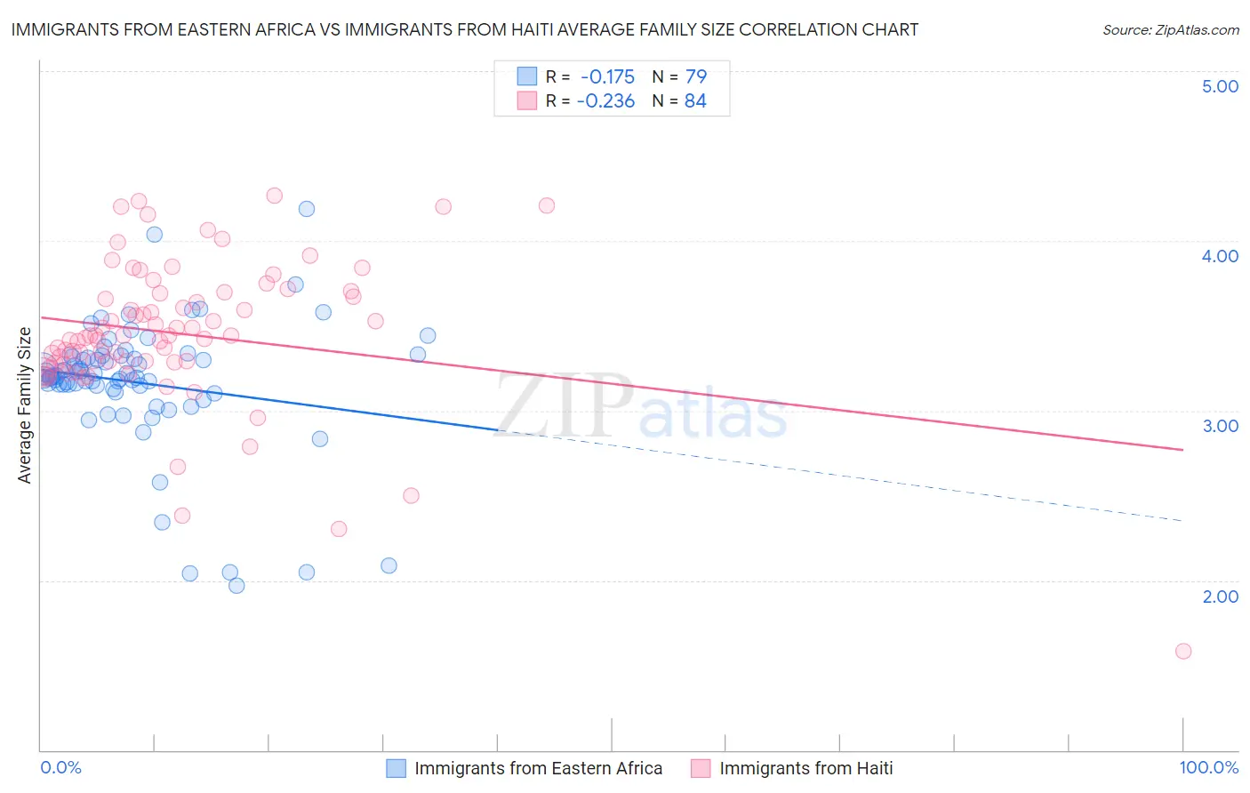 Immigrants from Eastern Africa vs Immigrants from Haiti Average Family Size