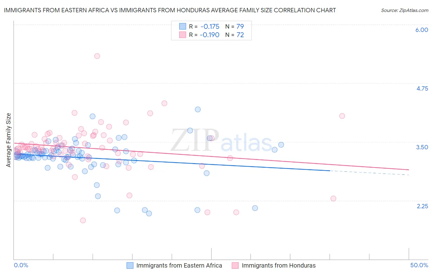 Immigrants from Eastern Africa vs Immigrants from Honduras Average Family Size