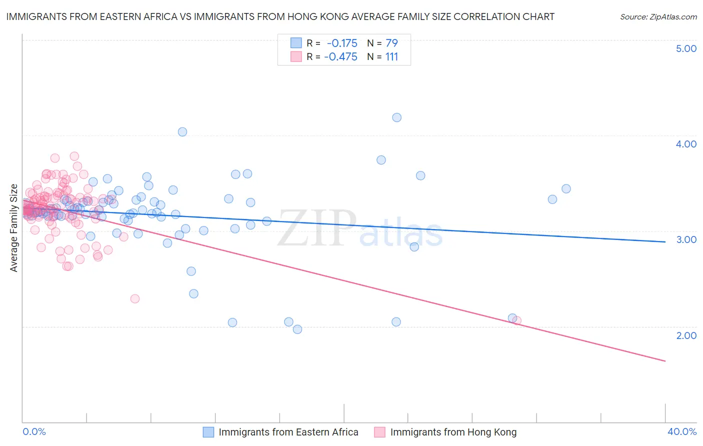 Immigrants from Eastern Africa vs Immigrants from Hong Kong Average Family Size