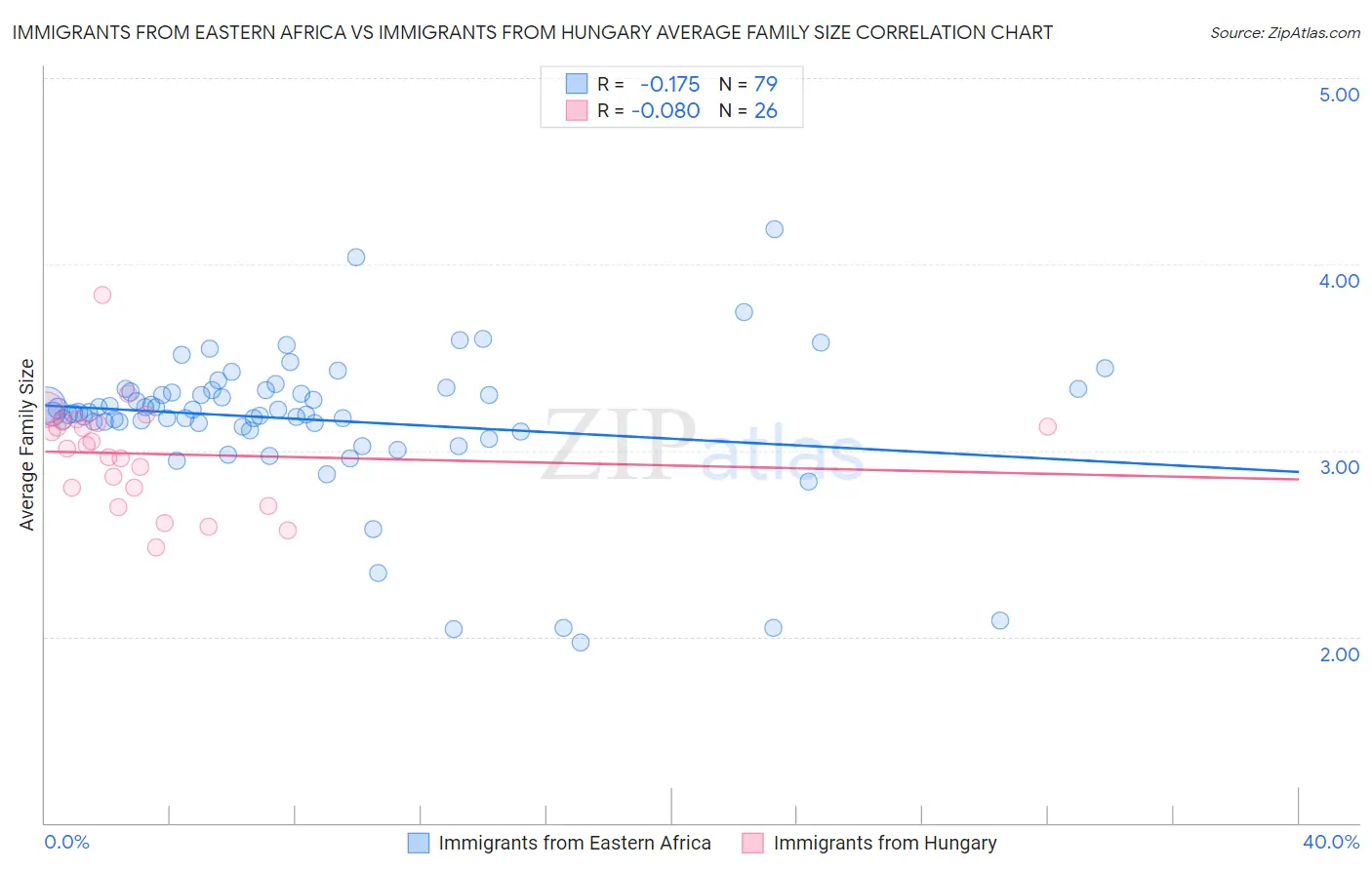 Immigrants from Eastern Africa vs Immigrants from Hungary Average Family Size