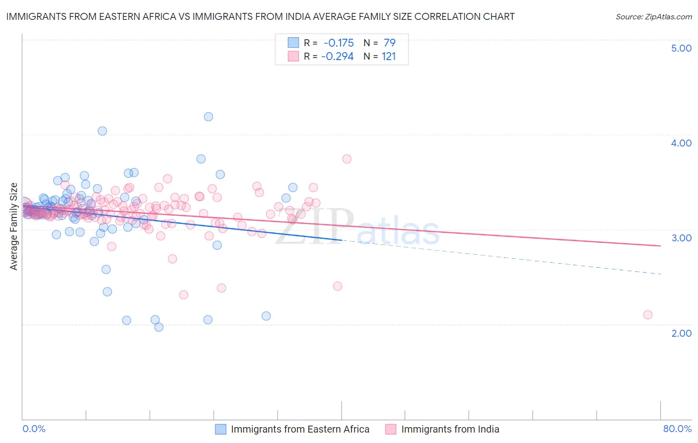 Immigrants from Eastern Africa vs Immigrants from India Average Family Size