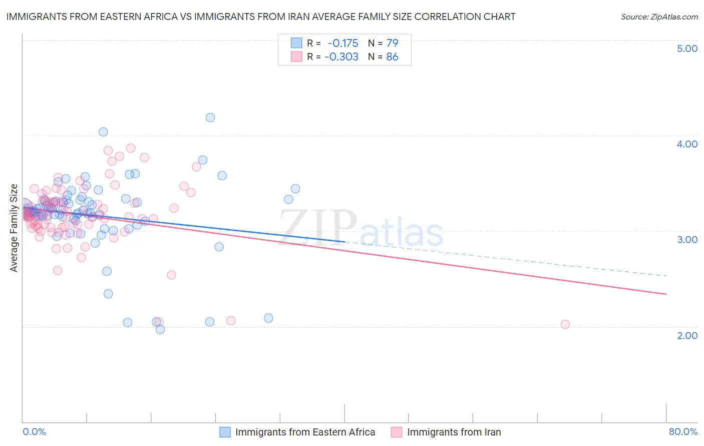 Immigrants from Eastern Africa vs Immigrants from Iran Average Family Size