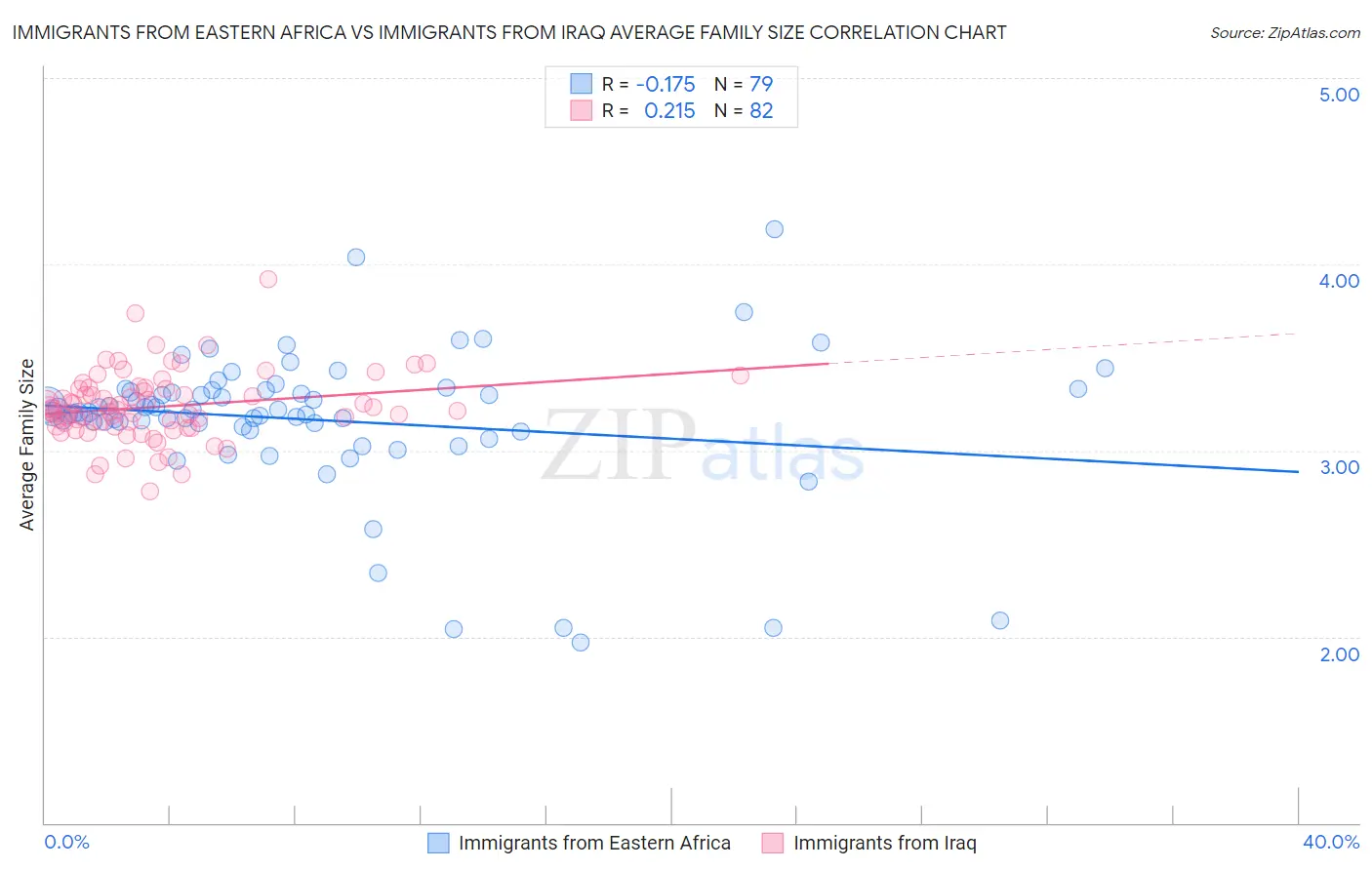 Immigrants from Eastern Africa vs Immigrants from Iraq Average Family Size