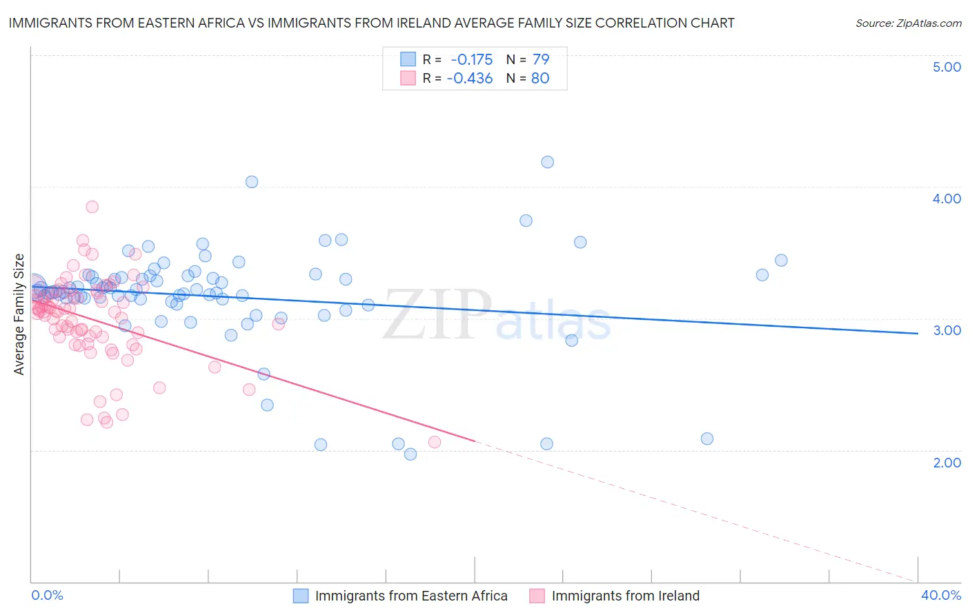 Immigrants from Eastern Africa vs Immigrants from Ireland Average Family Size