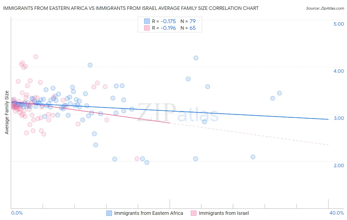 Immigrants from Eastern Africa vs Immigrants from Israel Average Family Size