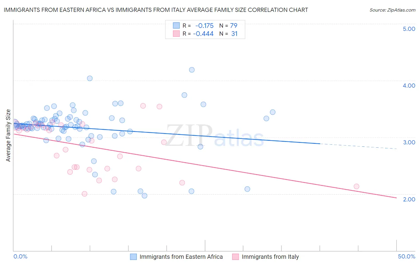 Immigrants from Eastern Africa vs Immigrants from Italy Average Family Size