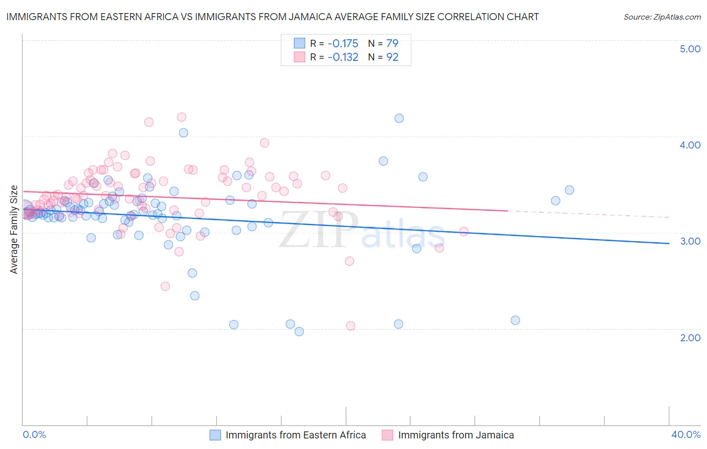 Immigrants from Eastern Africa vs Immigrants from Jamaica Average Family Size