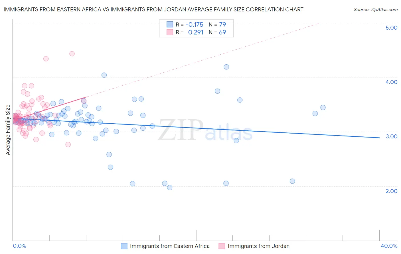 Immigrants from Eastern Africa vs Immigrants from Jordan Average Family Size