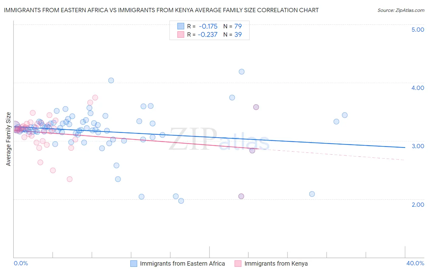 Immigrants from Eastern Africa vs Immigrants from Kenya Average Family Size