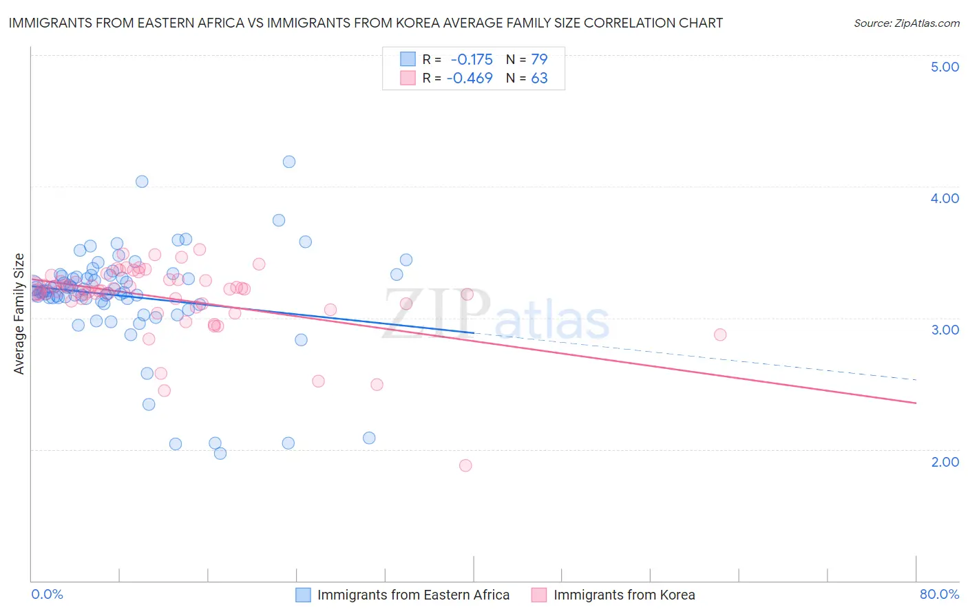Immigrants from Eastern Africa vs Immigrants from Korea Average Family Size