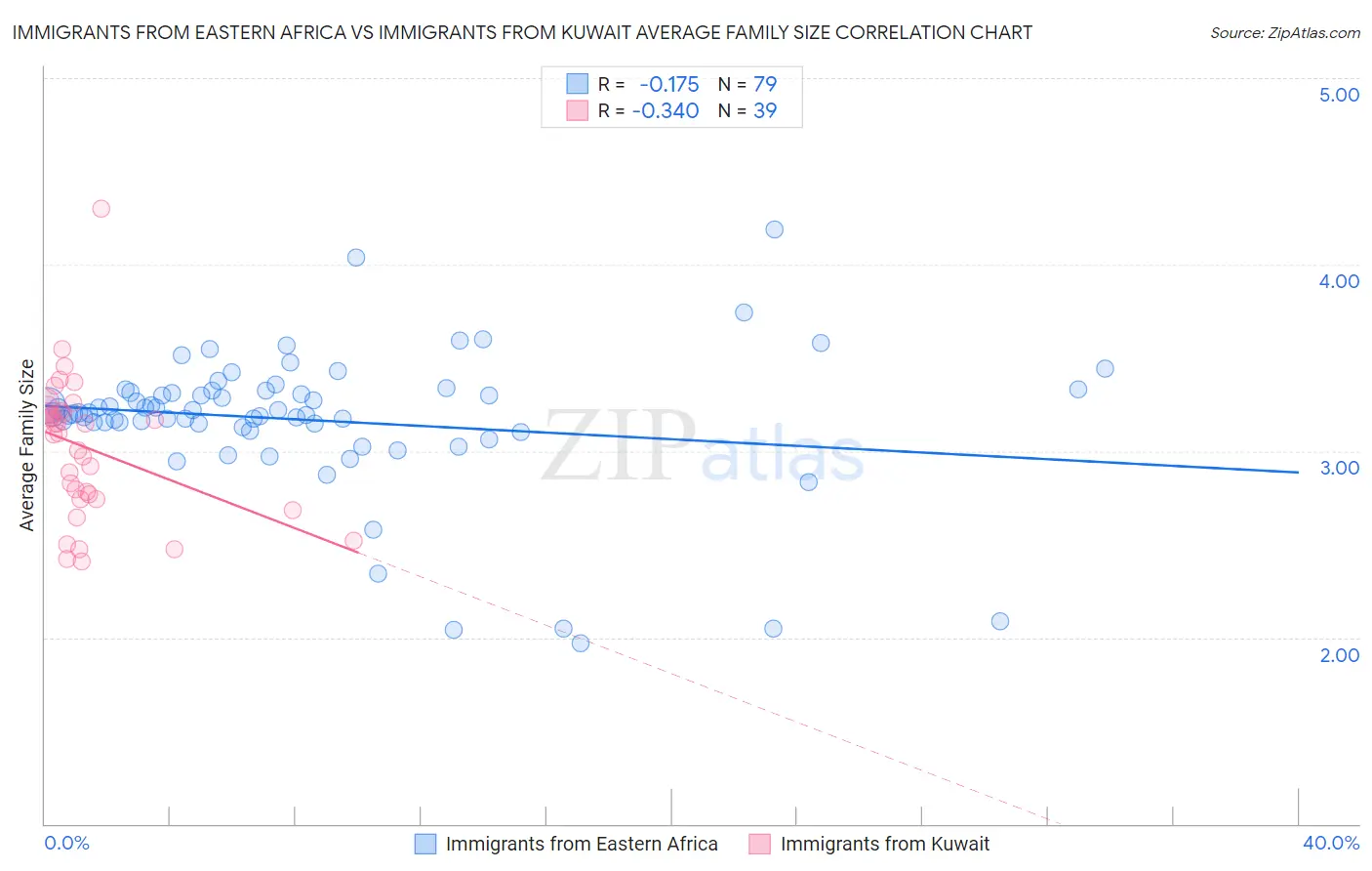 Immigrants from Eastern Africa vs Immigrants from Kuwait Average Family Size