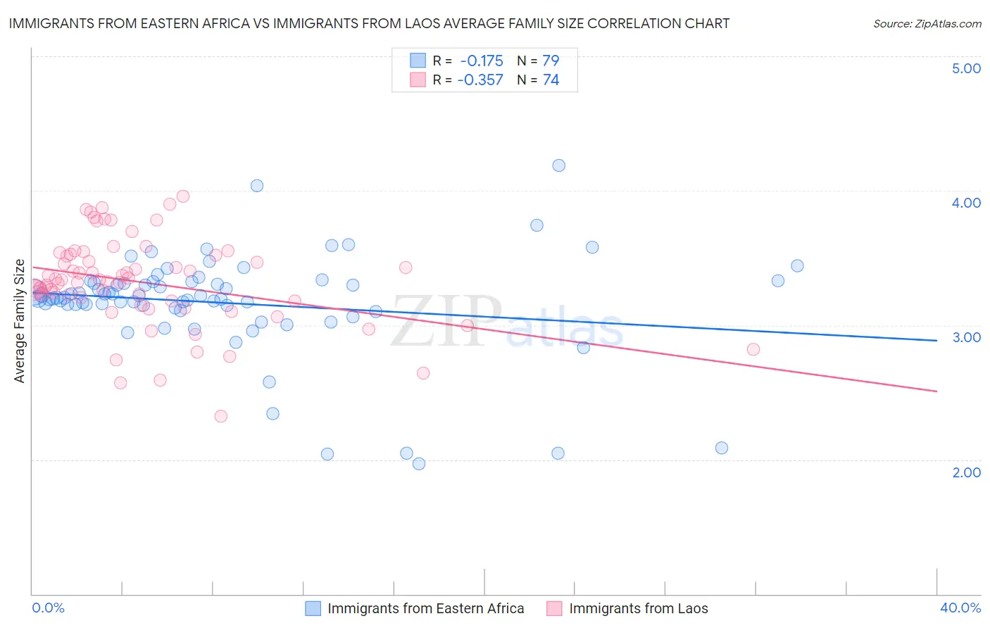 Immigrants from Eastern Africa vs Immigrants from Laos Average Family Size