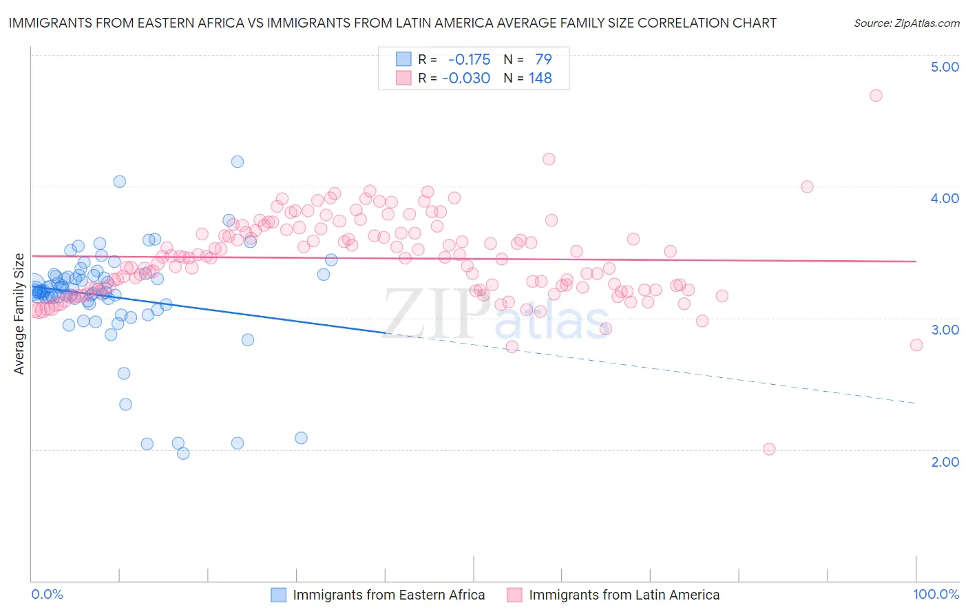 Immigrants from Eastern Africa vs Immigrants from Latin America Average Family Size