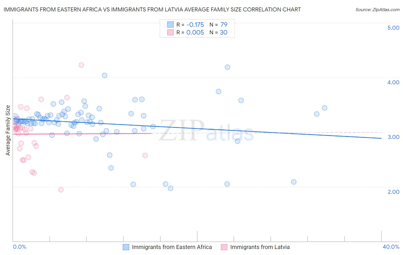 Immigrants from Eastern Africa vs Immigrants from Latvia Average Family Size