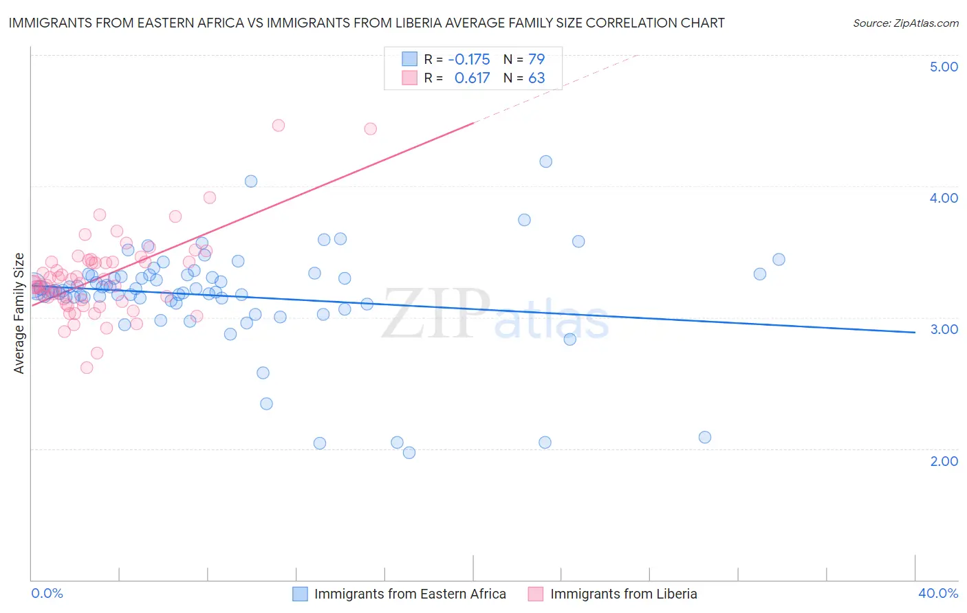 Immigrants from Eastern Africa vs Immigrants from Liberia Average Family Size