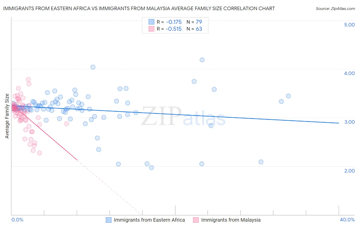 Immigrants from Eastern Africa vs Immigrants from Malaysia Average Family Size