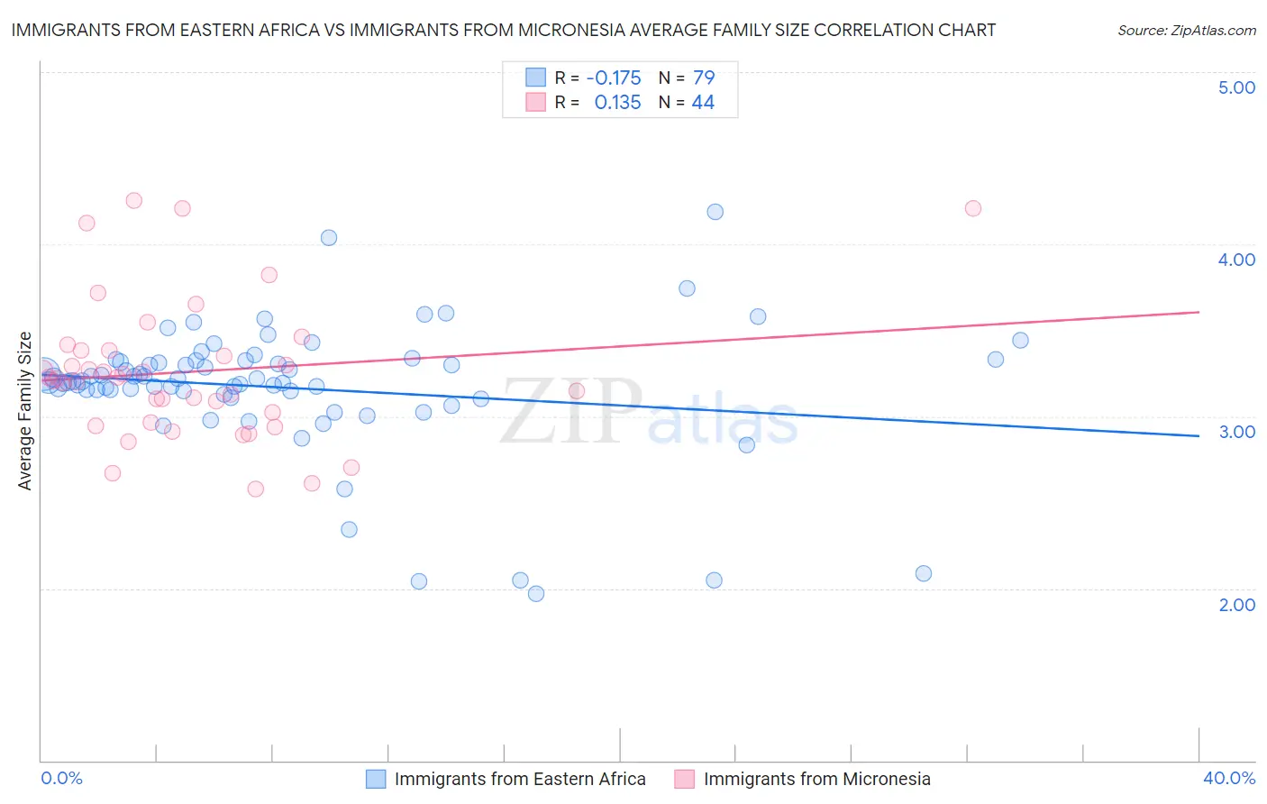 Immigrants from Eastern Africa vs Immigrants from Micronesia Average Family Size